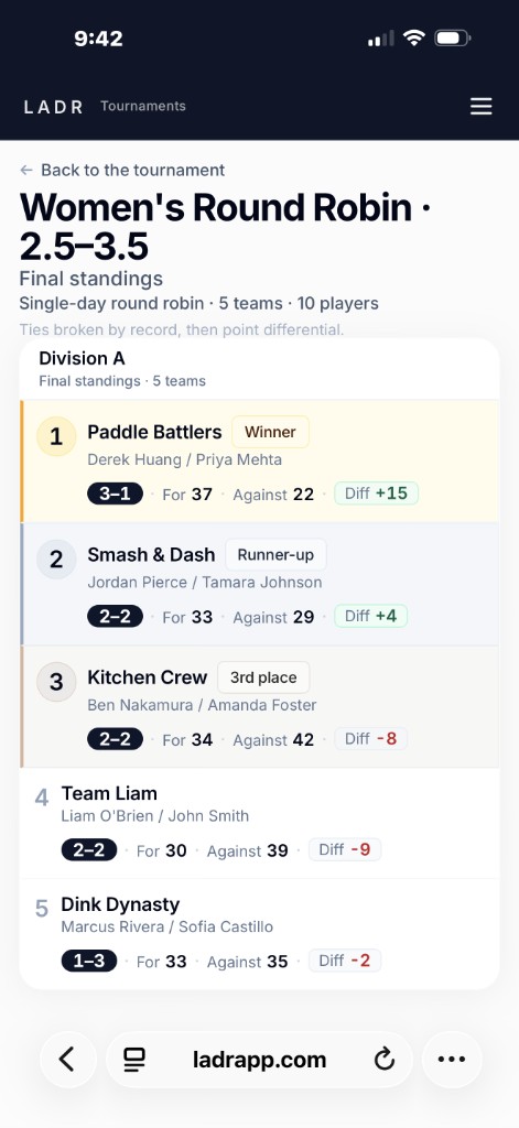 Mobile final standings for a women's round robin: ranked teams with winner and placement badges, record, points for and against, and point differential